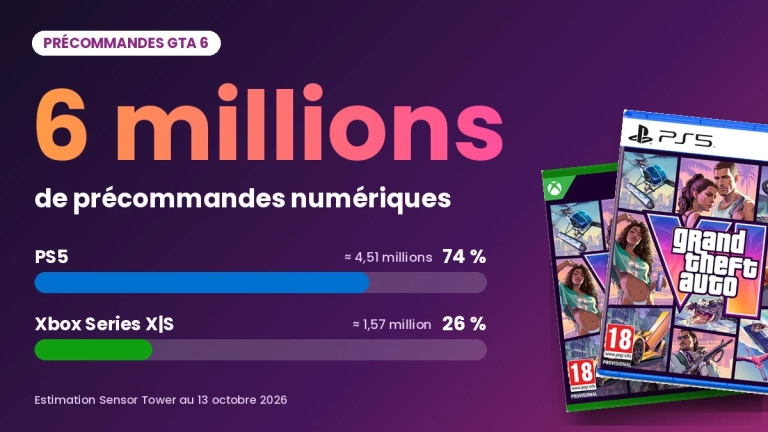 GTA 6 dépasse 6 millions de précommandes, 74 % sur PS5 et 26 % sur Xbox Series